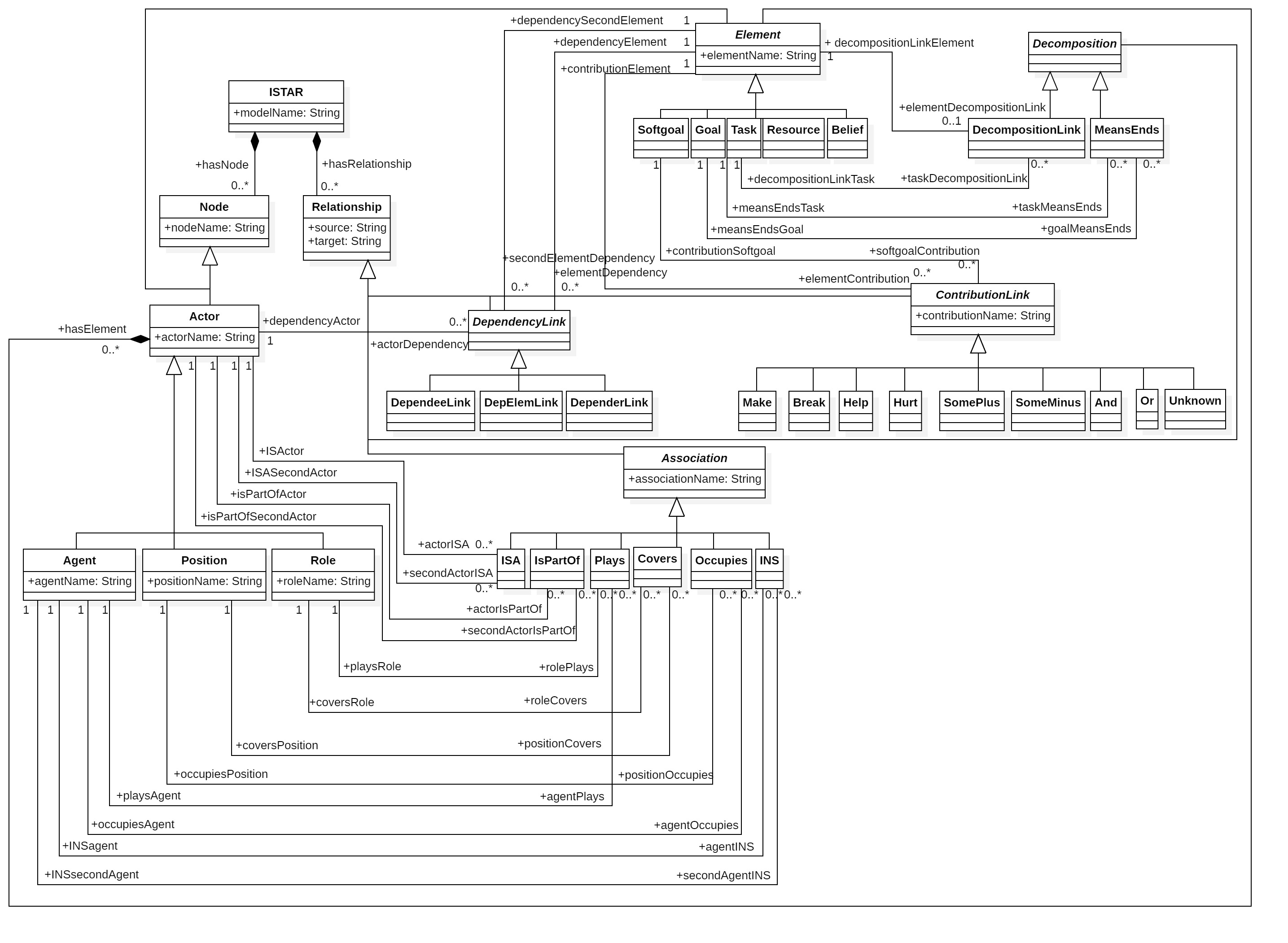 i* 1.0 metamodel