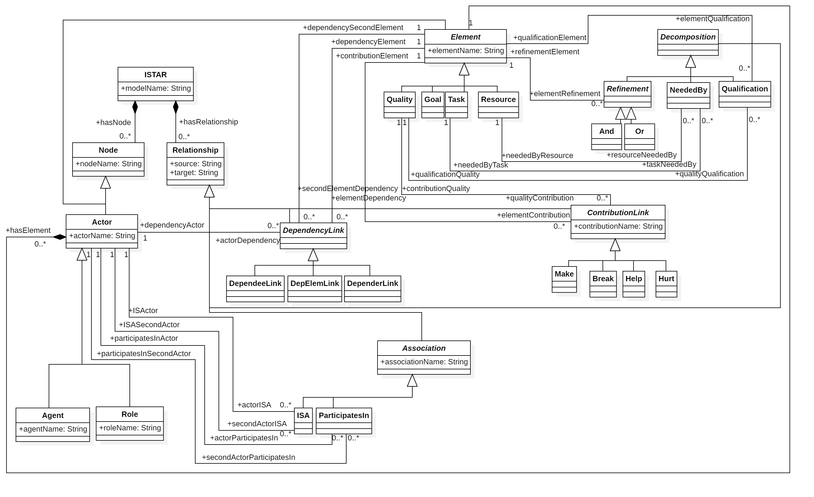 iStar 2.0 metamodel