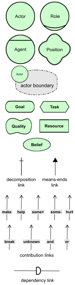 iStar 2.0 Language Key