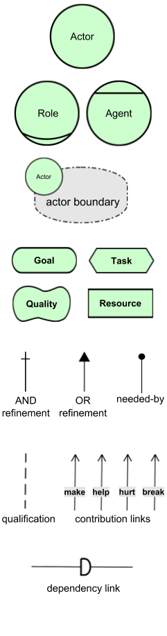 iStar 2.0 Language Key